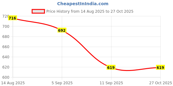 myntra.com Biskid Boys Printed Cotton T-shirt biskid Price History Graph from 14 Aug 2025 to 27 Oct 2025