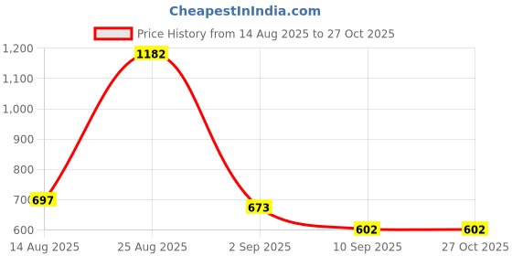 myntra.com Biskid Boys Printed T-shirt biskid Price History Graph from 14 Aug 2025 to 26 Oct 2025