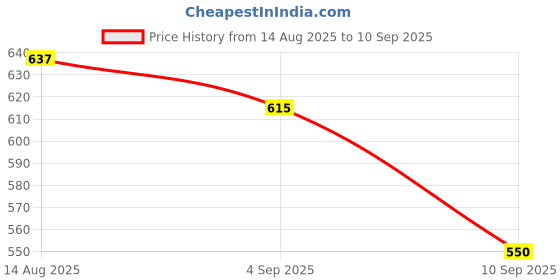 myntra.com Biskid Boys Printed T-shirt biskid Price History Graph from 14 Aug 2025 to 10 Sep 2025
