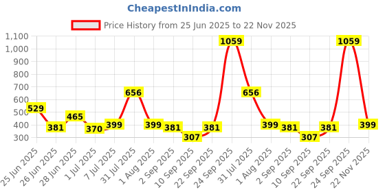 myntra.com Biskid Boys Red Tshirts biskid Price History Graph from 25 Jun 2025 to 22 Nov 2025