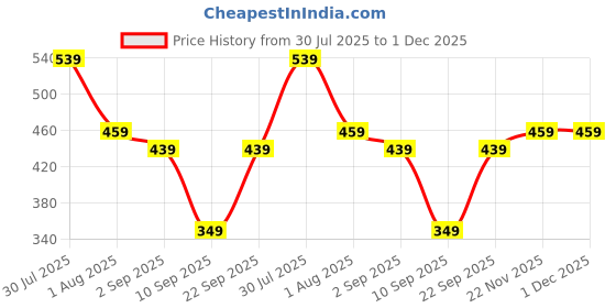 myntra.com Biskid Coral Printed Cotton Tops biskid Price History Graph from 30 Jul 2025 to 30 Nov 2025