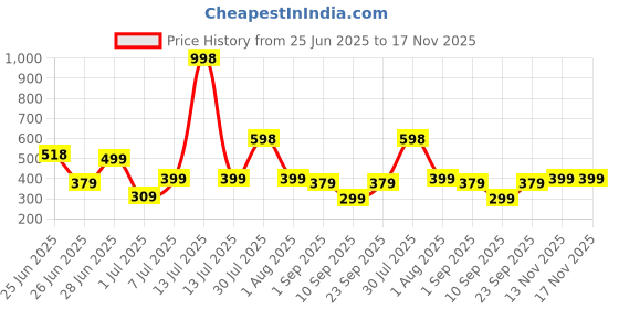 myntra.com Biskid Cotton Mid-Rise Shorts biskid Price History Graph from 25 Jun 2025 to 17 Nov 2025