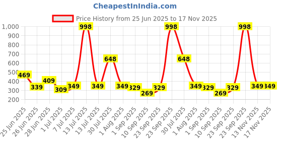 myntra.com Biskid Cotton Mid-Rise Shorts biskid Price History Graph from 25 Jun 2025 to 17 Nov 2025