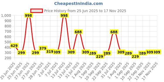 myntra.com Biskid Cotton Mid-Rise Shorts biskid Price History Graph from 25 Jun 2025 to 17 Nov 2025