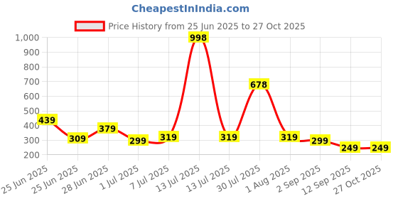 myntra.com Biskid Cotton Mid-Rise Shorts biskid Price History Graph from 25 Jun 2025 to 27 Oct 2025