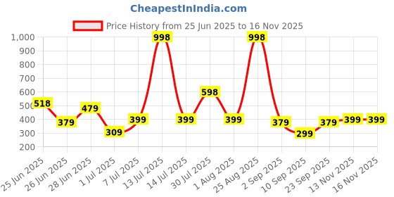 myntra.com Biskid Cotton Mid-Rise Shorts biskid Price History Graph from 25 Jun 2025 to 16 Nov 2025