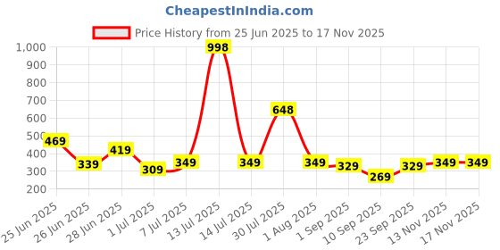 myntra.com Biskid Cotton Mid-Rise Shorts biskid Price History Graph from 25 Jun 2025 to 16 Nov 2025