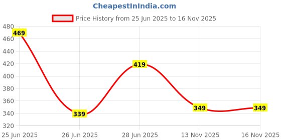 myntra.com Biskid Cotton Mid-Rise Shorts biskid Price History Graph from 25 Jun 2025 to 16 Nov 2025