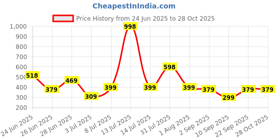 myntra.com Biskid Cotton Mid-Rise Shorts biskid Price History Graph from 24 Jun 2025 to 27 Oct 2025