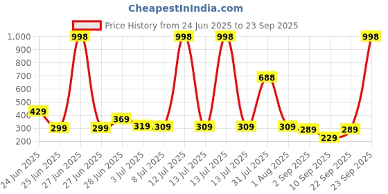 myntra.com Biskid Cotton Mid-Rise Shorts biskid Price History Graph from 24 Jun 2025 to 23 Sep 2025