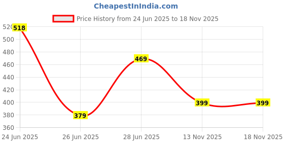 myntra.com Biskid Cotton Mid-Rise Shorts biskid Price History Graph from 24 Jun 2025 to 18 Nov 2025