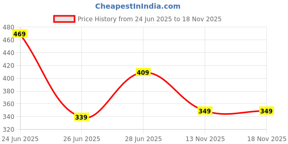 myntra.com Biskid Cotton Mid-Rise Shorts biskid Price History Graph from 24 Jun 2025 to 17 Nov 2025