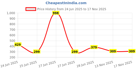 myntra.com Biskid Cotton Mid-Rise Shorts biskid Price History Graph from 24 Jun 2025 to 16 Nov 2025