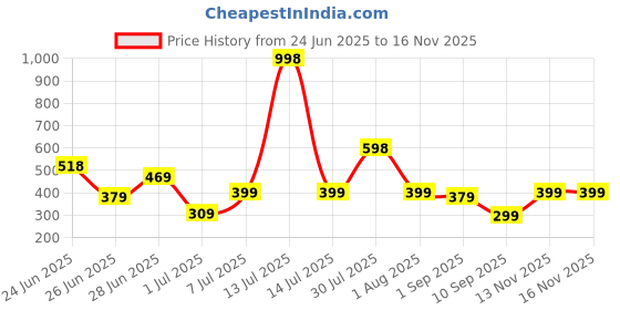 myntra.com Biskid Cotton Mid-Rise Shorts biskid Price History Graph from 24 Jun 2025 to 16 Nov 2025