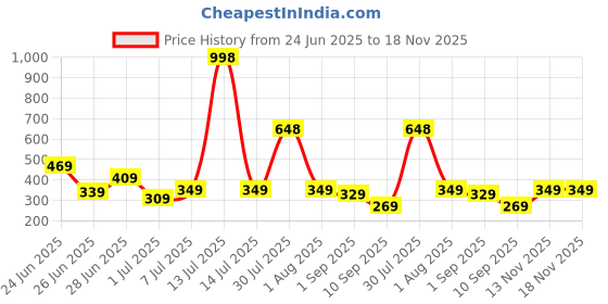 myntra.com Biskid Cotton Mid-Rise Shorts biskid Price History Graph from 24 Jun 2025 to 17 Nov 2025