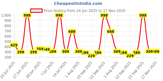 myntra.com Biskid Cotton Mid-Rise Shorts biskid Price History Graph from 24 Jun 2025 to 17 Nov 2025