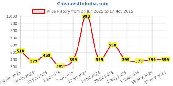 myntra.com Biskid Cotton Mid-Rise Shorts biskid Price History Graph from 24 Jun 2025 to 16 Nov 2025