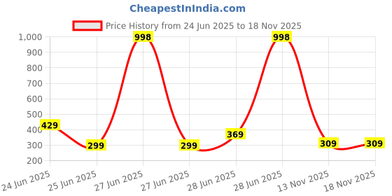 myntra.com Biskid Cotton Mid-Rise Shorts biskid Price History Graph from 24 Jun 2025 to 18 Nov 2025
