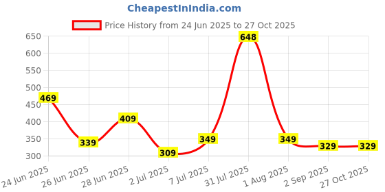 myntra.com Biskid Cotton Mid-Rise Shorts biskid Price History Graph from 24 Jun 2025 to 27 Oct 2025