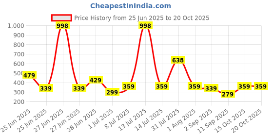 myntra.com Biskid Cotton Mid-Rise Shorts biskid Price History Graph from 25 Jun 2025 to 19 Oct 2025