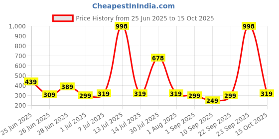 myntra.com Biskid Cotton Mid-Rise Shorts biskid Price History Graph from 25 Jun 2025 to 15 Oct 2025