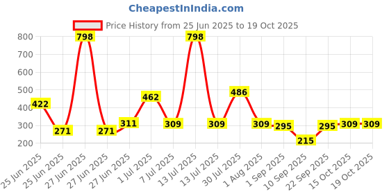 myntra.com Biskid Cotton Mid-Rise Shorts biskid Price History Graph from 25 Jun 2025 to 17 Oct 2025