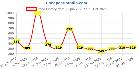 myntra.com Biskid Cotton Mid-Rise Shorts biskid Price History Graph from 25 Jun 2025 to 19 Oct 2025