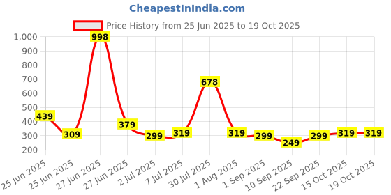 myntra.com Biskid Cotton Mid-Rise Shorts biskid Price History Graph from 25 Jun 2025 to 19 Oct 2025