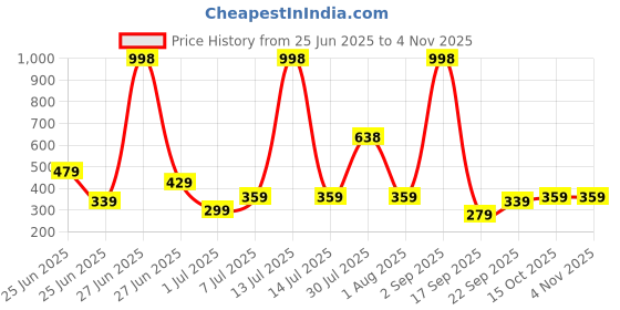 myntra.com Biskid Cotton Mid-Rise Shorts biskid Price History Graph from 25 Jun 2025 to 2 Nov 2025