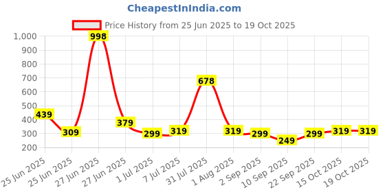 myntra.com Biskid Cotton Mid-Rise Shorts biskid Price History Graph from 25 Jun 2025 to 17 Oct 2025