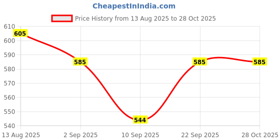 myntra.com Biskid Girls 2Pc Printed Hot Pants Shorts biskid Price History Graph from 13 Aug 2025 to 28 Oct 2025