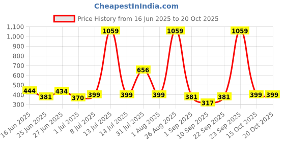 myntra.com Biskid Girls Checked Shorts biskid Price History Graph from 16 Jun 2025 to 19 Oct 2025