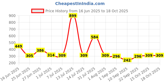 myntra.com Biskid Girls Checked Shorts biskid Price History Graph from 16 Jun 2025 to 18 Oct 2025