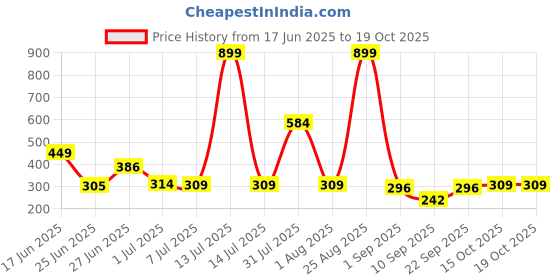 myntra.com Biskid Girls Conversational Checked Shorts biskid Price History Graph from 17 Jun 2025 to 19 Oct 2025