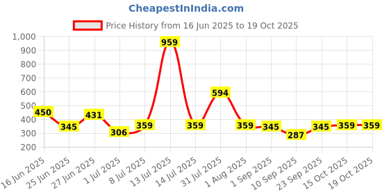 myntra.com Biskid Girls Conversational Printed Shorts biskid Price History Graph from 16 Jun 2025 to 18 Oct 2025