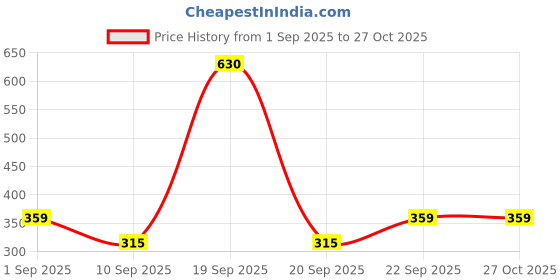myntra.com Biskid Girls Cotton Printed Capris biskid Price History Graph from 1 Sep 2025 to 27 Oct 2025
