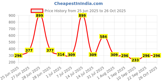 myntra.com Biskid Girls Disney Graphic Printed Cotton Top biskid Price History Graph from 25 Jun 2025 to 26 Oct 2025