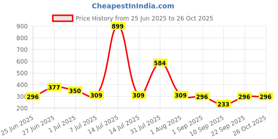 myntra.com Biskid Girls Disney Graphic Printed Cotton Top biskid Price History Graph from 25 Jun 2025 to 26 Oct 2025