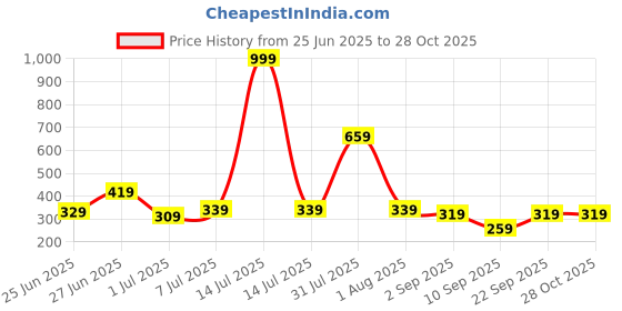 myntra.com Biskid Girls Disney Graphic Printed Cotton Top biskid Price History Graph from 25 Jun 2025 to 28 Oct 2025