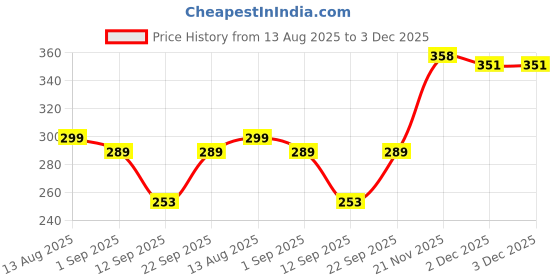 myntra.com Biskid Girls Floral Printed Drawstring Waistband Capri biskid Price History Graph from 13 Aug 2025 to 2 Dec 2025