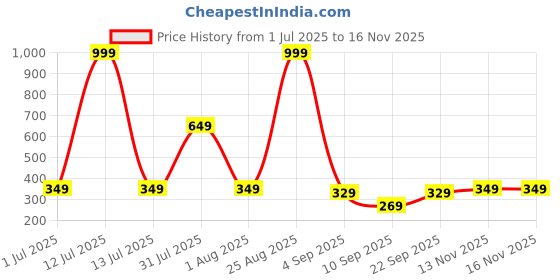 myntra.com Biskid Girls Floral Printed Hot Pants Shorts biskid Price History Graph from 1 Jul 2025 to 16 Nov 2025