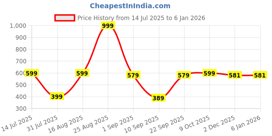 myntra.com Biskid Girls Floral Printed Hot Pants Shorts biskid Price History Graph from 14 Jul 2025 to 3 Jan 2026