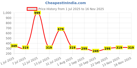 myntra.com Biskid Girls Floral Printed Shorts biskid Price History Graph from 1 Jul 2025 to 16 Nov 2025