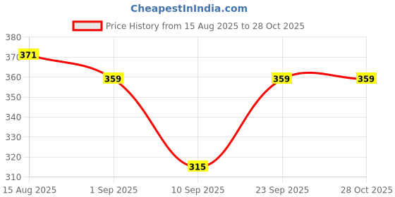 myntra.com Biskid Girls Green & White Floral Printed Capris biskid Price History Graph from 15 Aug 2025 to 27 Oct 2025