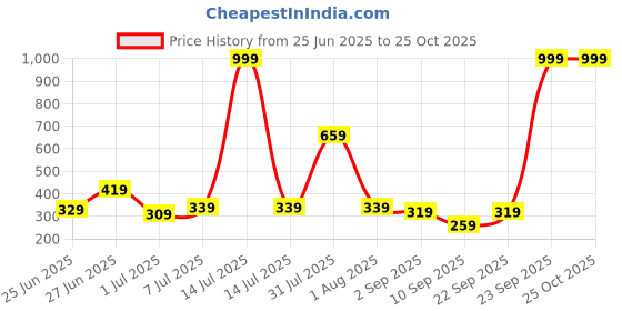 myntra.com Biskid Girls Minnie & Daisy Printed Cotton T-shirt biskid Price History Graph from 25 Jun 2025 to 25 Oct 2025
