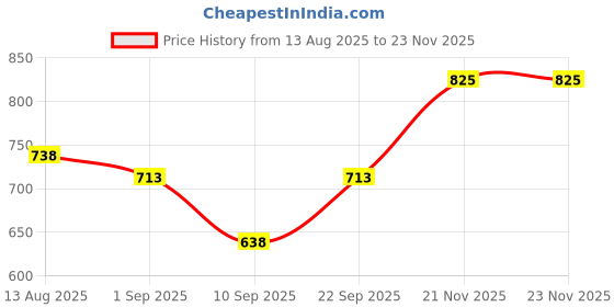 myntra.com Biskid Girls Pack Of 2 Capris biskid Price History Graph from 13 Aug 2025 to 23 Nov 2025