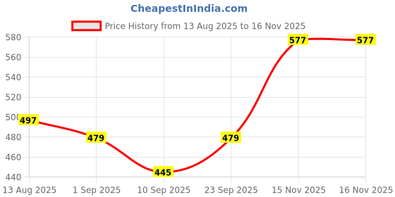 myntra.com Biskid Girls Pack Of 2 Conversational Printed Hot Pants biskid Price History Graph from 13 Aug 2025 to 15 Nov 2025