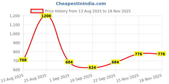 myntra.com Biskid Girls Pack Of 2 Conversational Printed Mickey Mouse Cotton Shorts biskid Price History Graph from 13 Aug 2025 to 17 Nov 2025