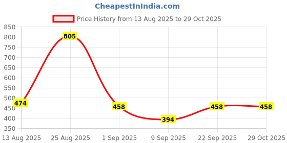 myntra.com Biskid Girls Pack Of 2 Graphic Printed Cotton Tops biskid Price History Graph from 13 Aug 2025 to 29 Oct 2025