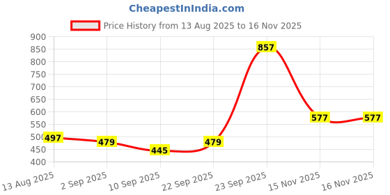 myntra.com Biskid Girls Pack of 2 Printed Cotton Shorts biskid Price History Graph from 13 Aug 2025 to 16 Nov 2025